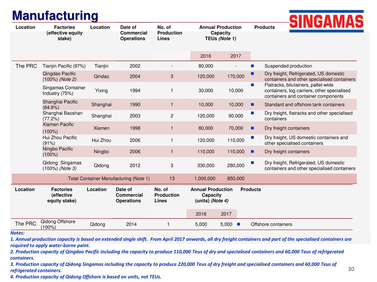 Singamas Container Holdings Ltd. 2017 Q4 Results Earnings Call