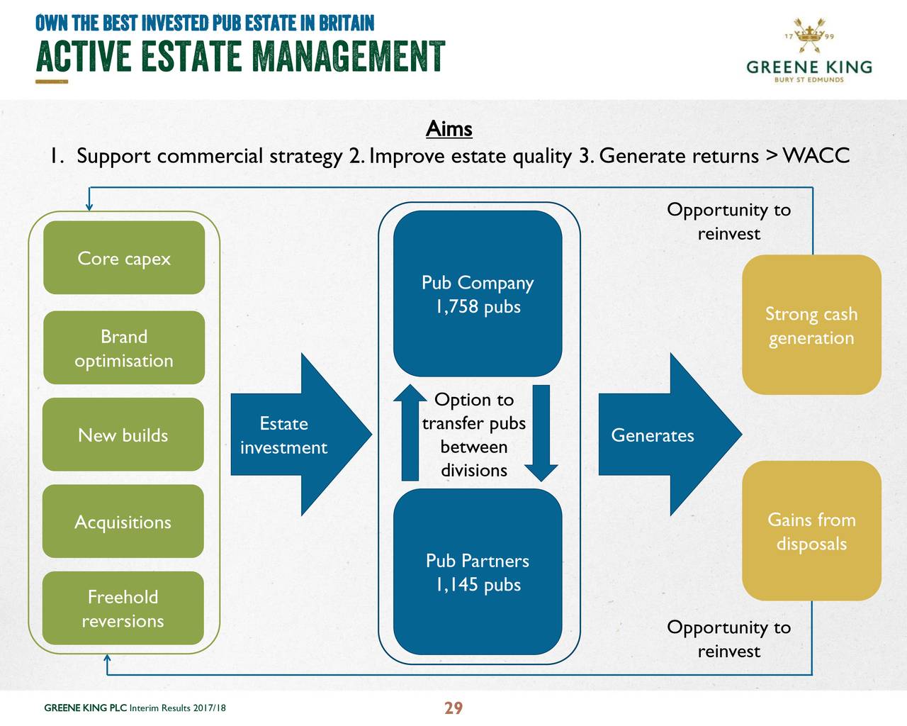 greene king business plan