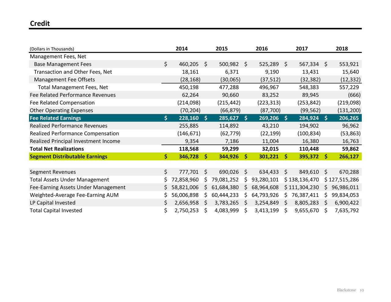 The Blackstone Group Inc. 2019 Q2 Results Earnings Call Slides