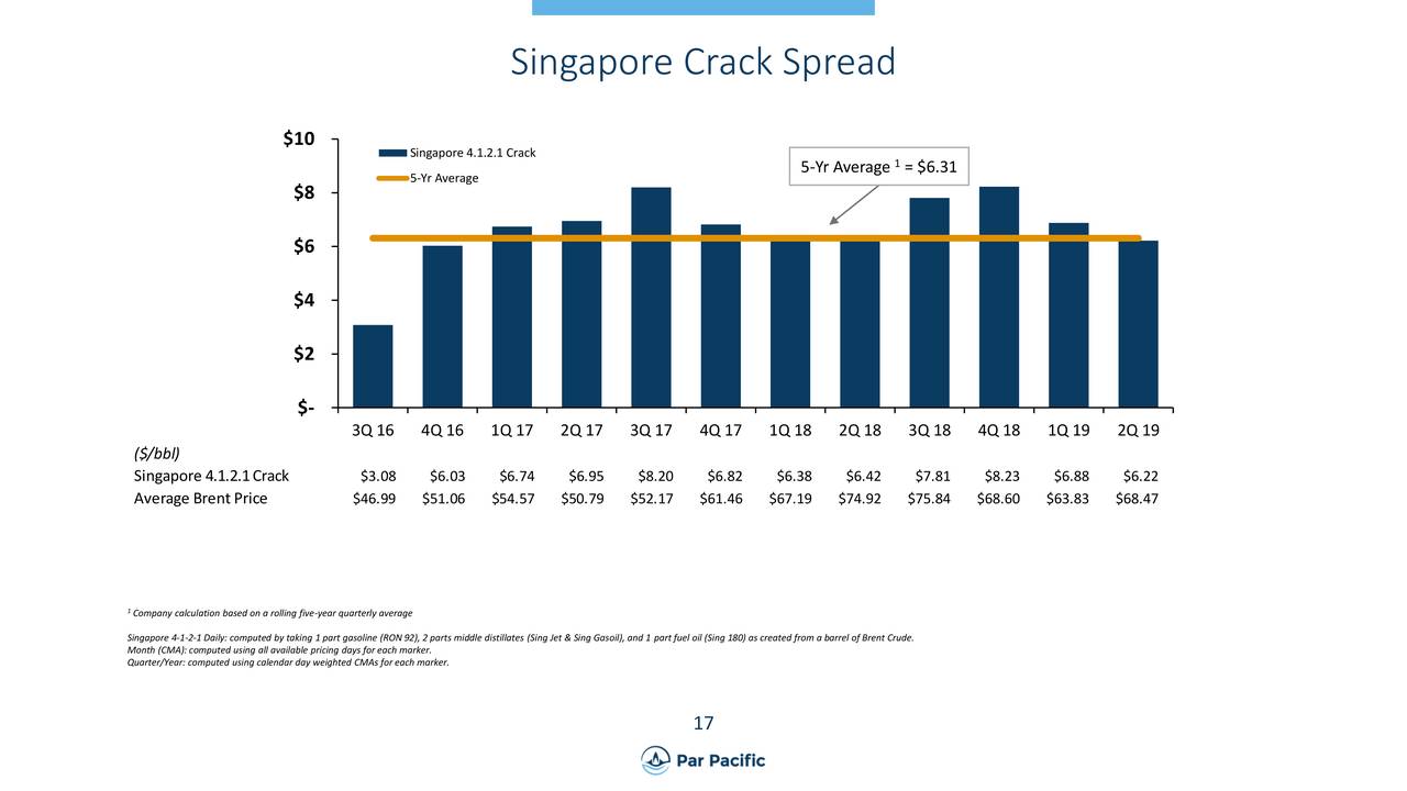 Singapore Crack Spread