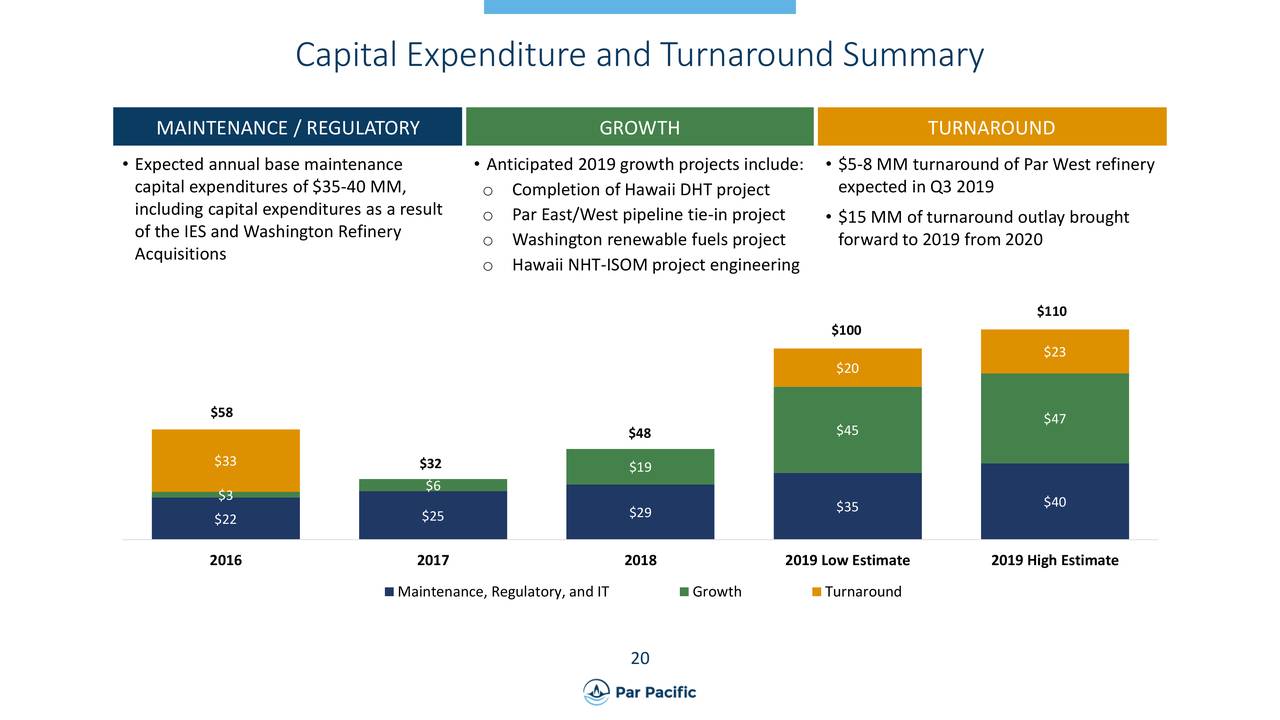 Capital Expenditure and Turnaround Summary