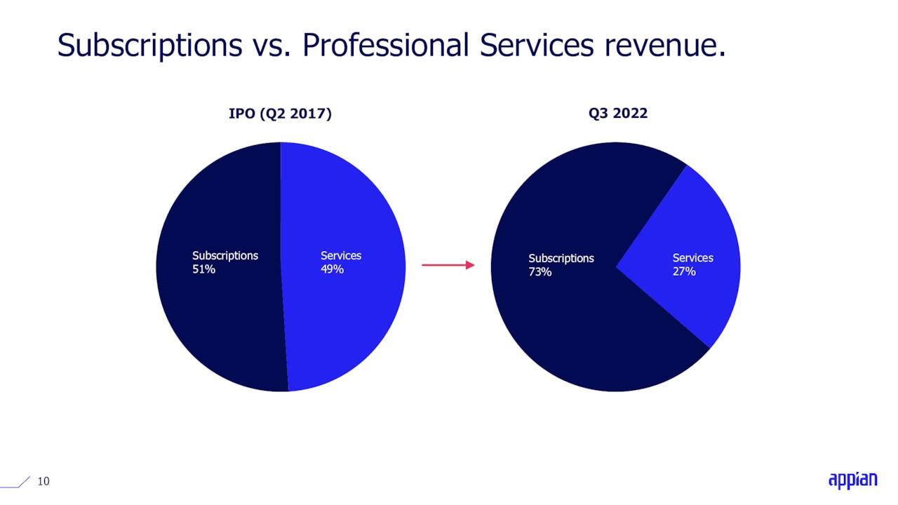 Subscriptions vs. Professional Services revenue.