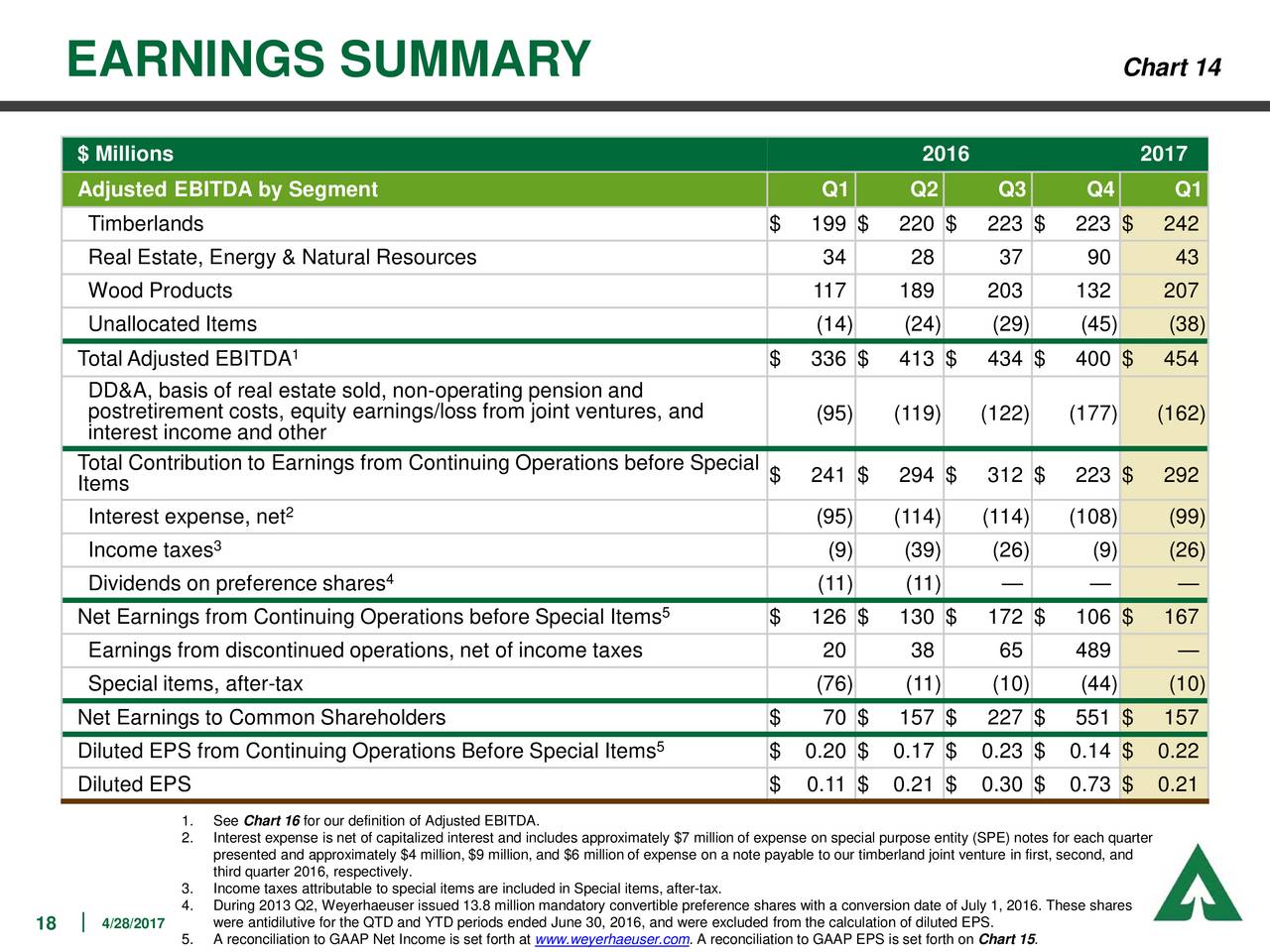 Weyerhaeuser Co. 2017 Q1 Results Earnings Call Slides (NYSEWY