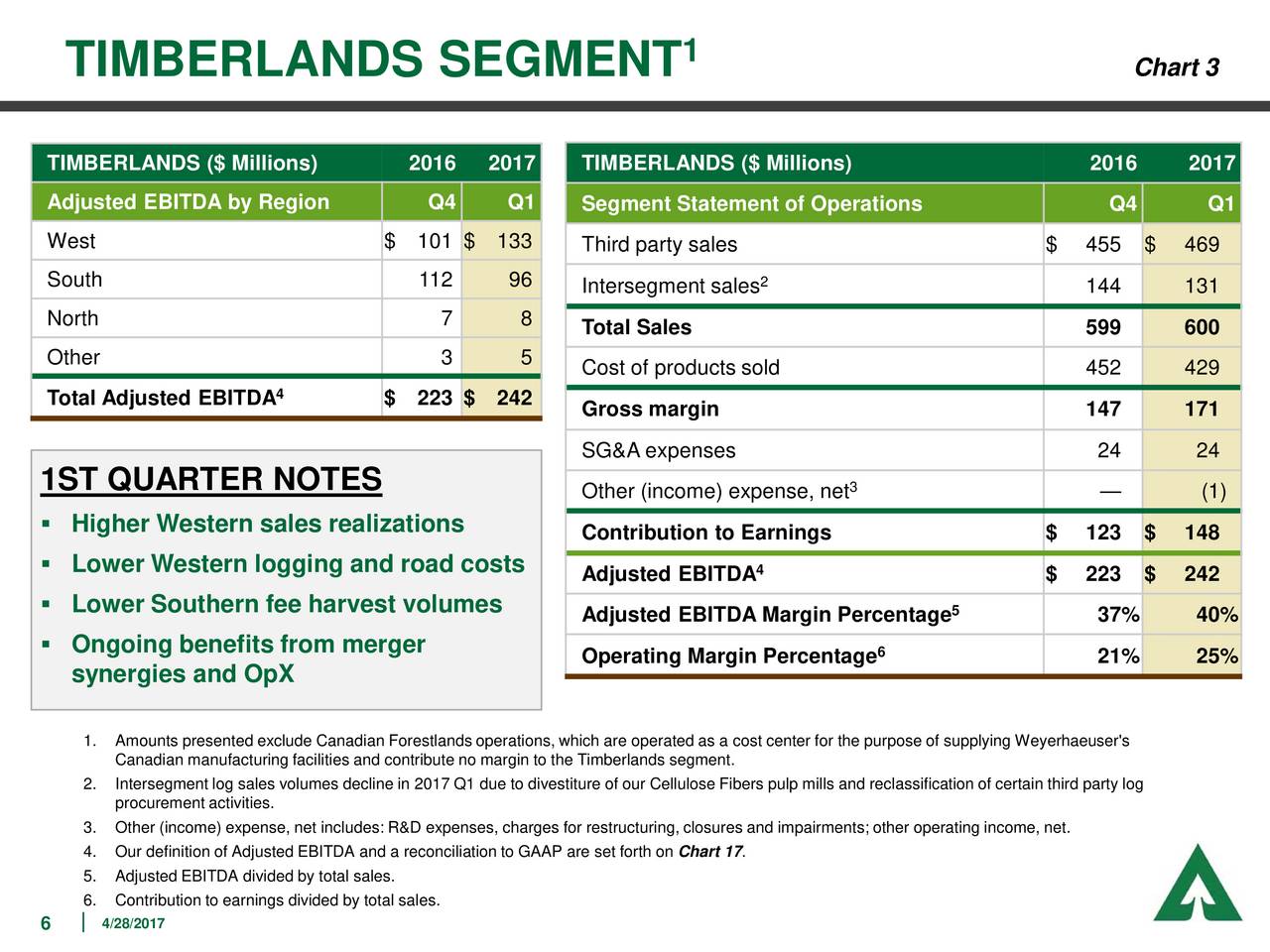 Weyerhaeuser Co. 2017 Q1 Results Earnings Call Slides (NYSEWY