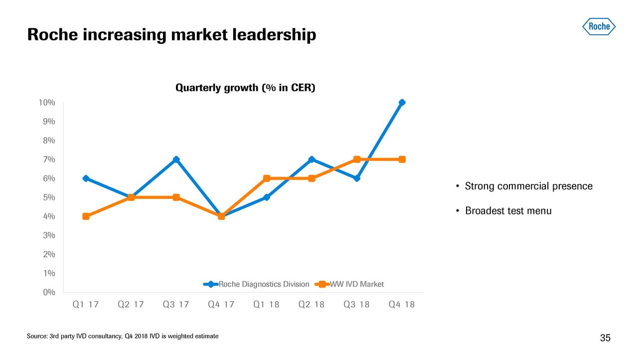 Roche Holding AG 2019 Q1 Results Earnings Call Slides (OTCMKTS