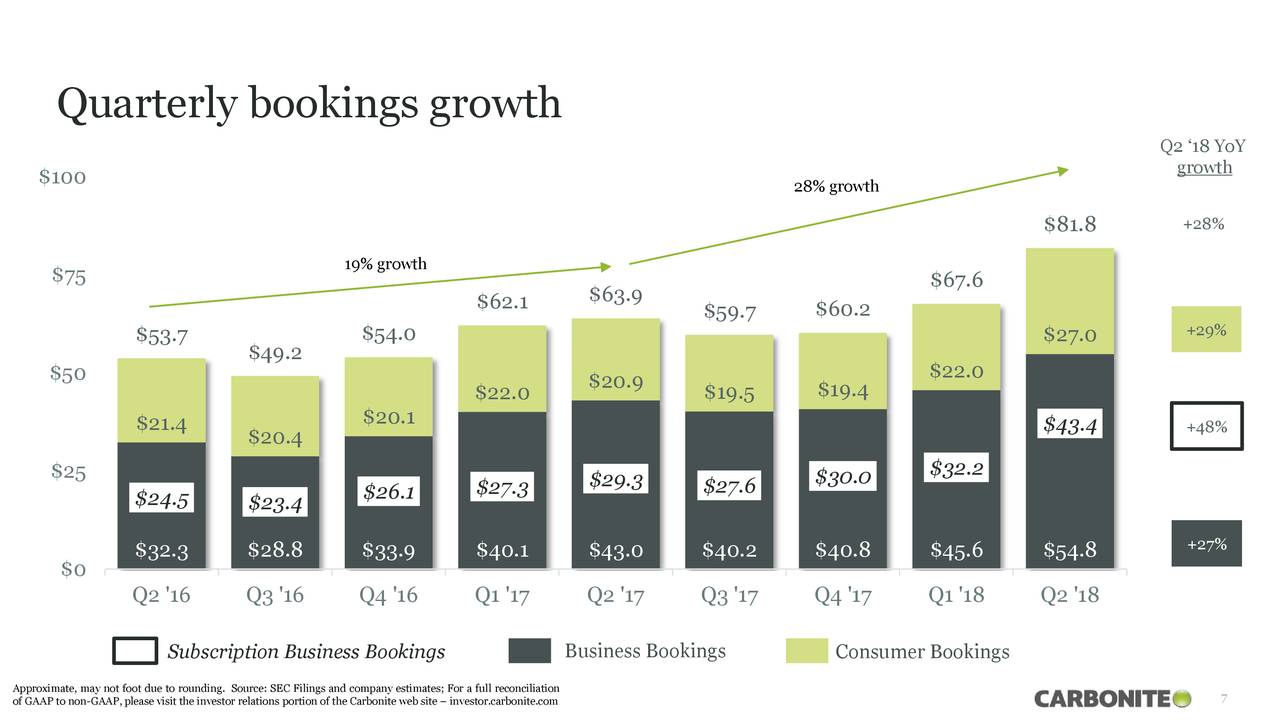 Quarterly bookings growth