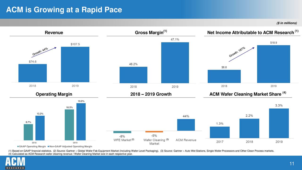 ACM Research (ACMR) Investor Presentation Slideshow (NASDAQACMR