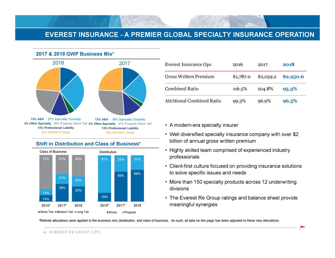 Everest Re Group, Ltd. 2019 Q3 Results Earnings Call Presentation