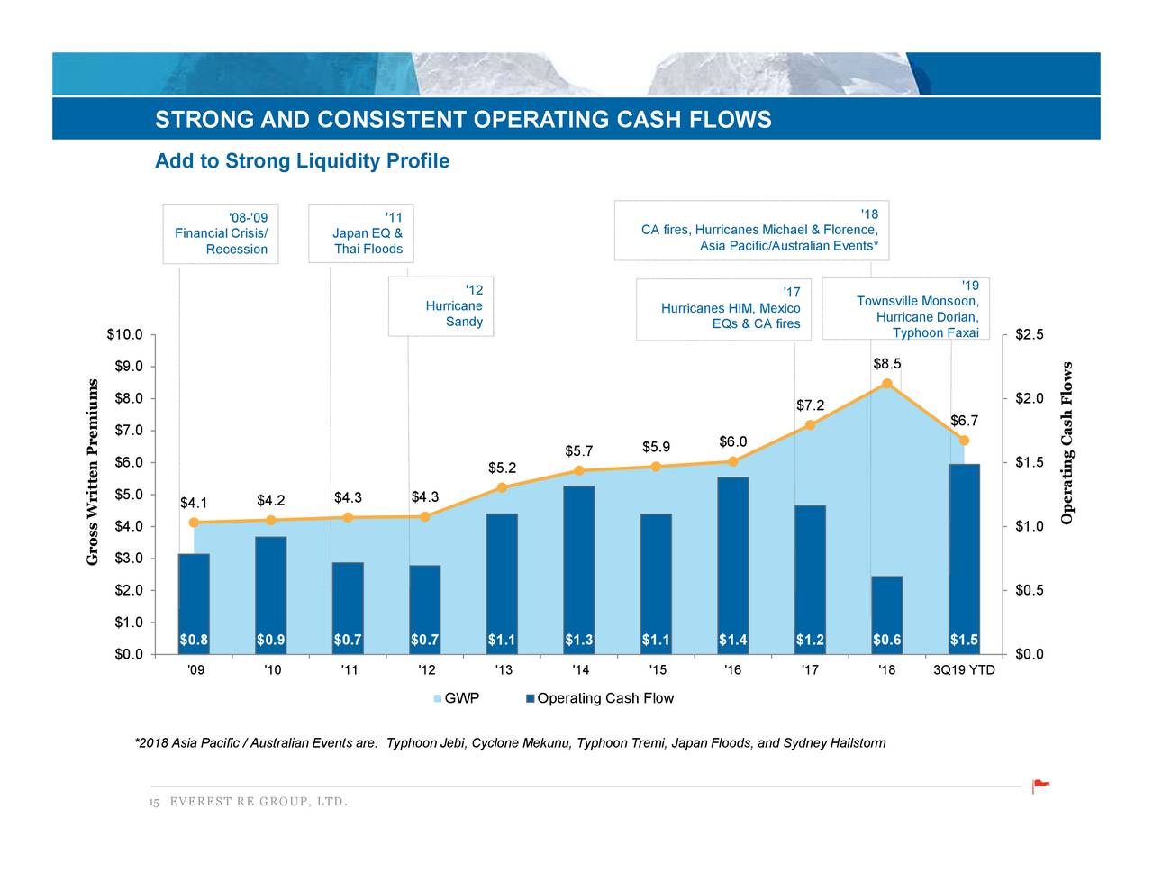 Everest Re Group, Ltd. 2019 Q3 Results Earnings Call Presentation