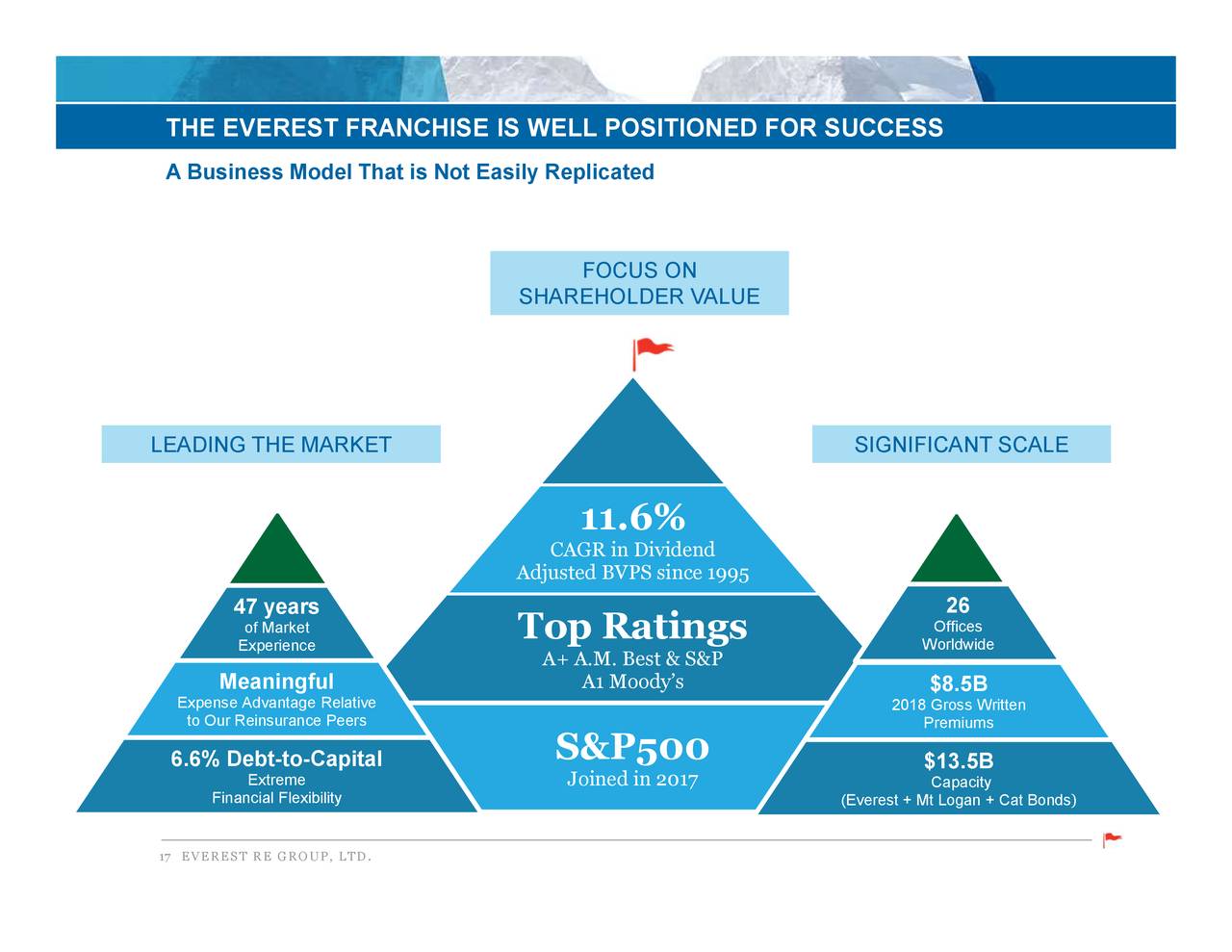 Everest Re Group, Ltd. 2019 Q3 Results Earnings Call Presentation