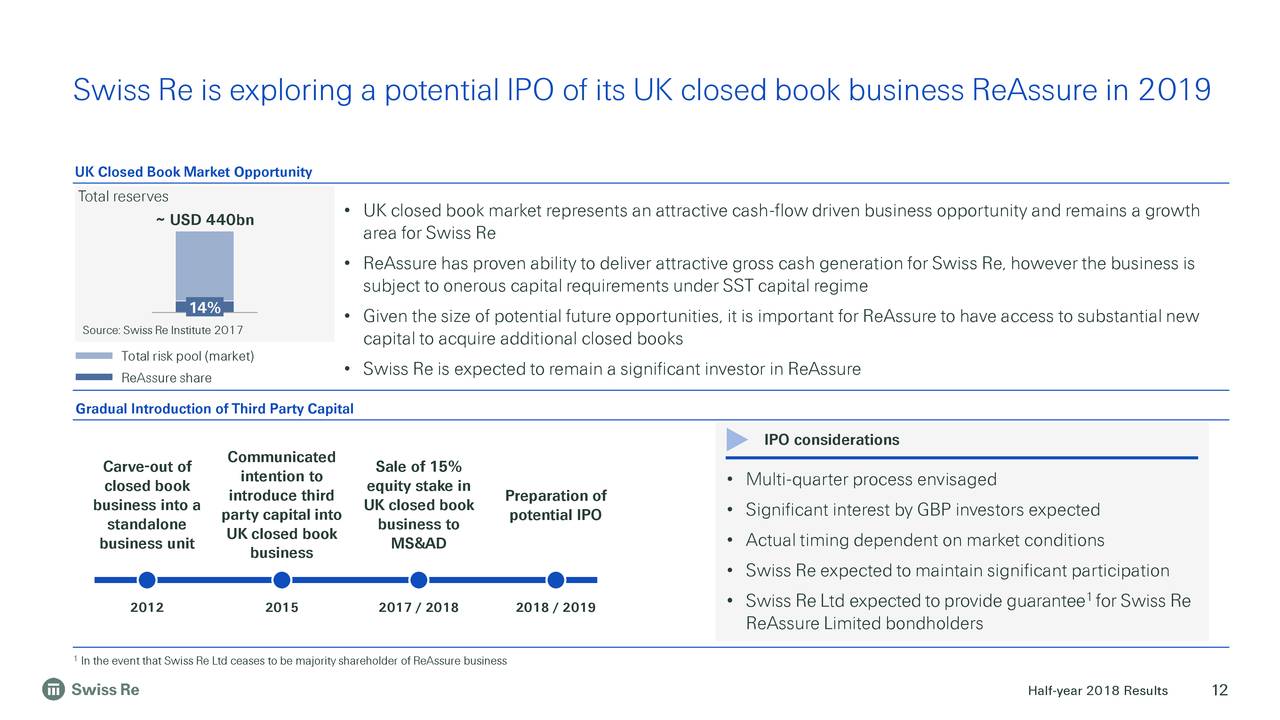 Swiss Re is exploring a potential IPO of its UK closed book business ReAssure in 2019