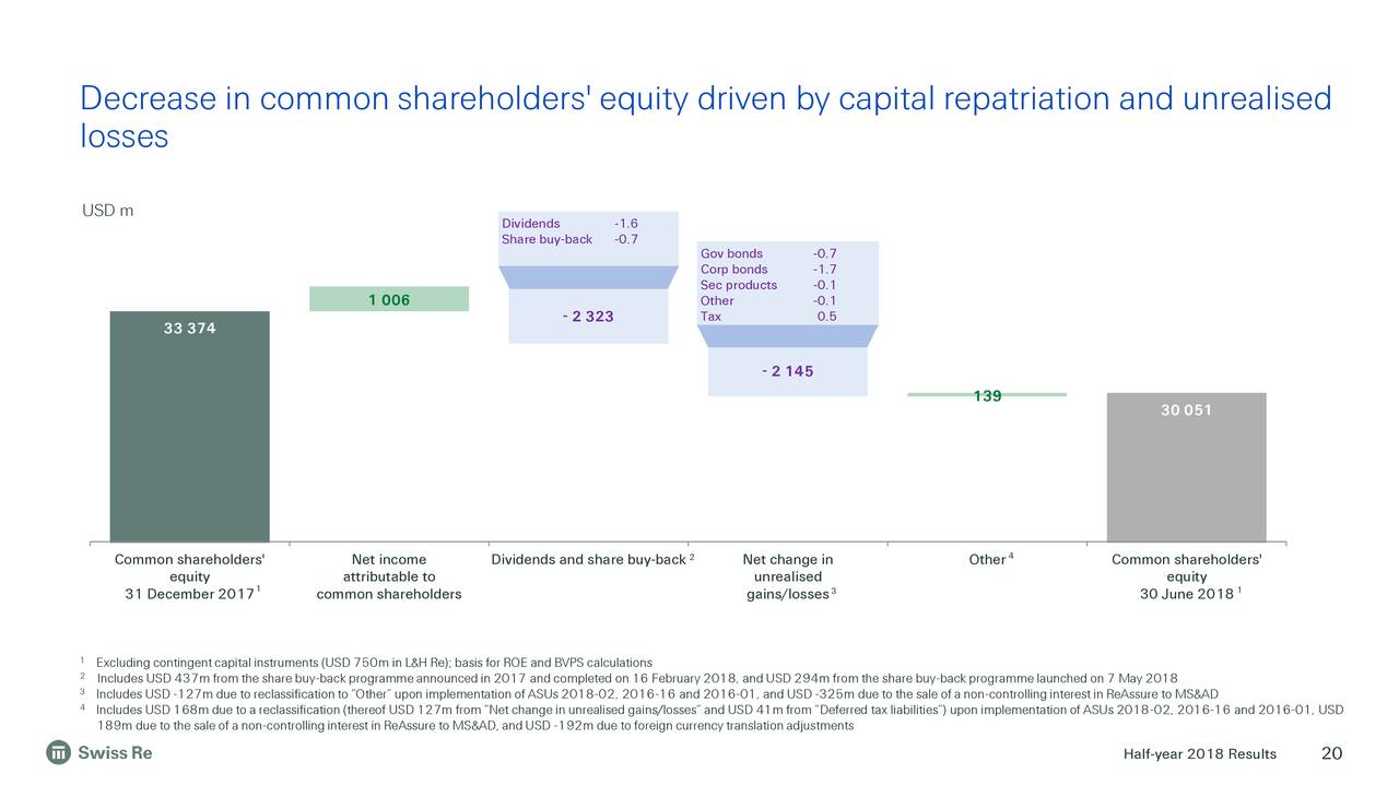 Decrease in common shareholders' equity driven by capital repatriation and unrealised