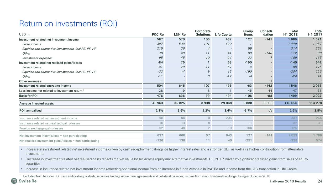 Return on investments (ROI)