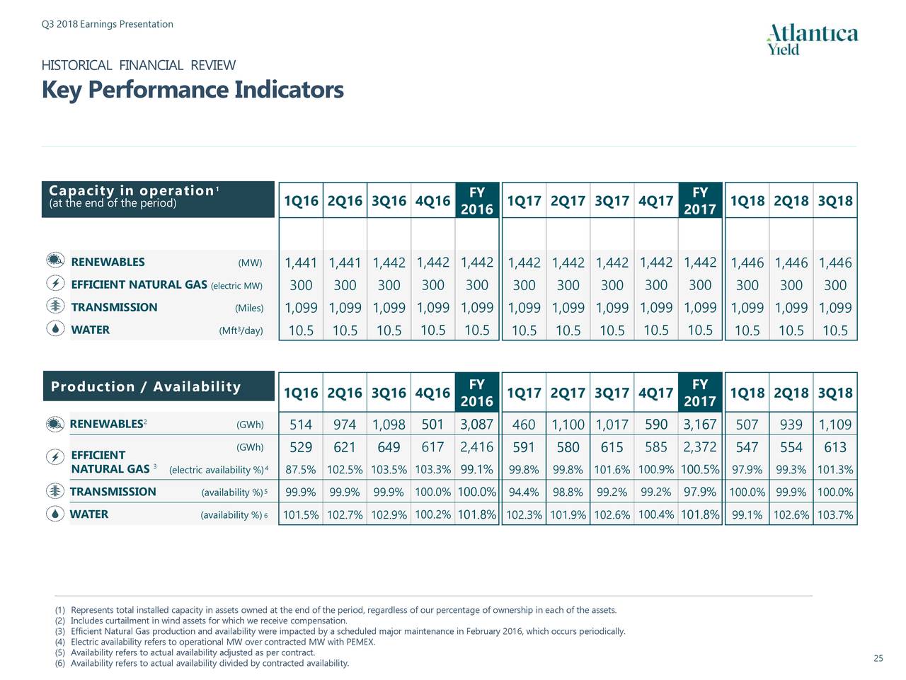 Atlantica Yield Plc 2018 Q3 Results Earnings Call Slides Nasdaq Ay