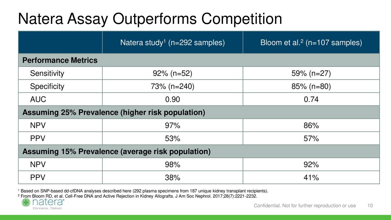 Natera (NTRA) Kidney Transplant and Breast Cancer Program Update