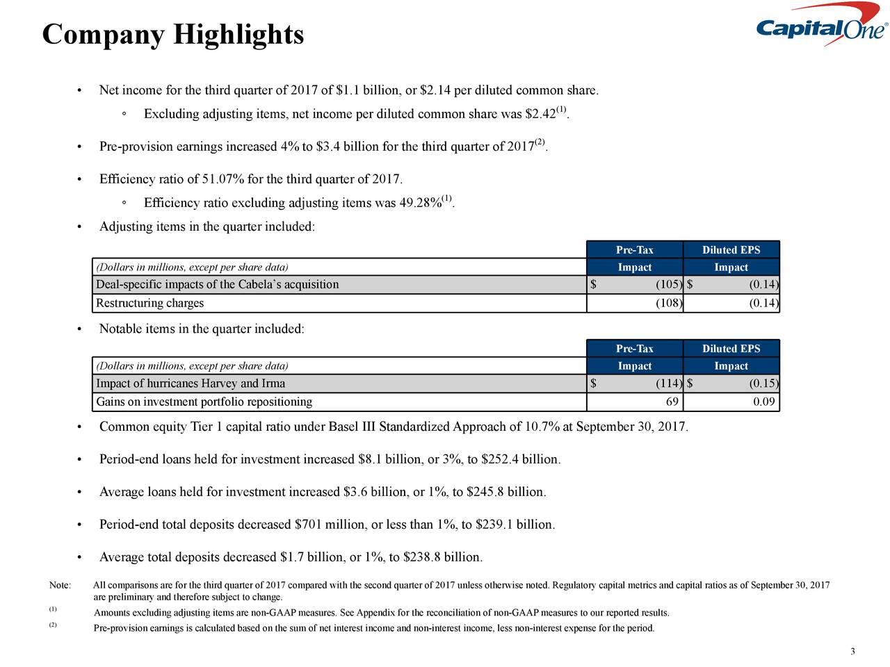 capital one financial corp setting and Set up account alerts capital one is a registered trademark of capital one financial corporation © 2018 capital one. capital one financial corp setting and Set up account alerts capital one is a registered trademark of capital one financial corporation © 2018 capital one.
