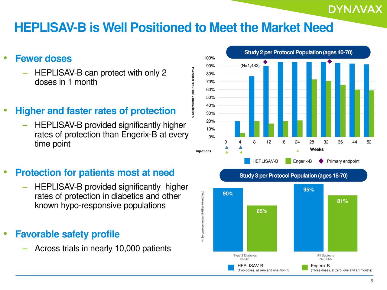 Dynavax Technologies (DVAX) Investor Presentation - Slideshow (NASDAQ ...