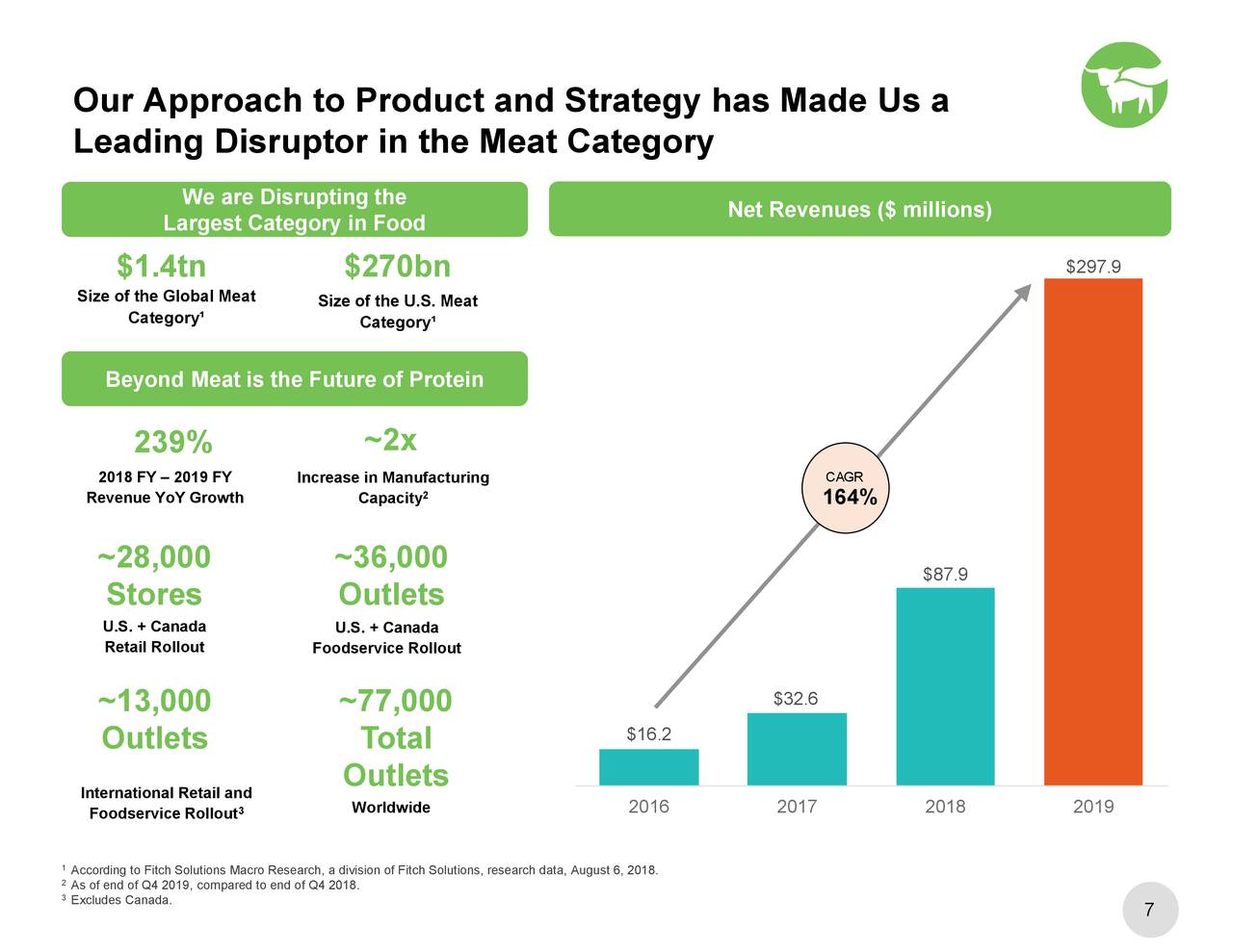 Beyond Meat Slides on...