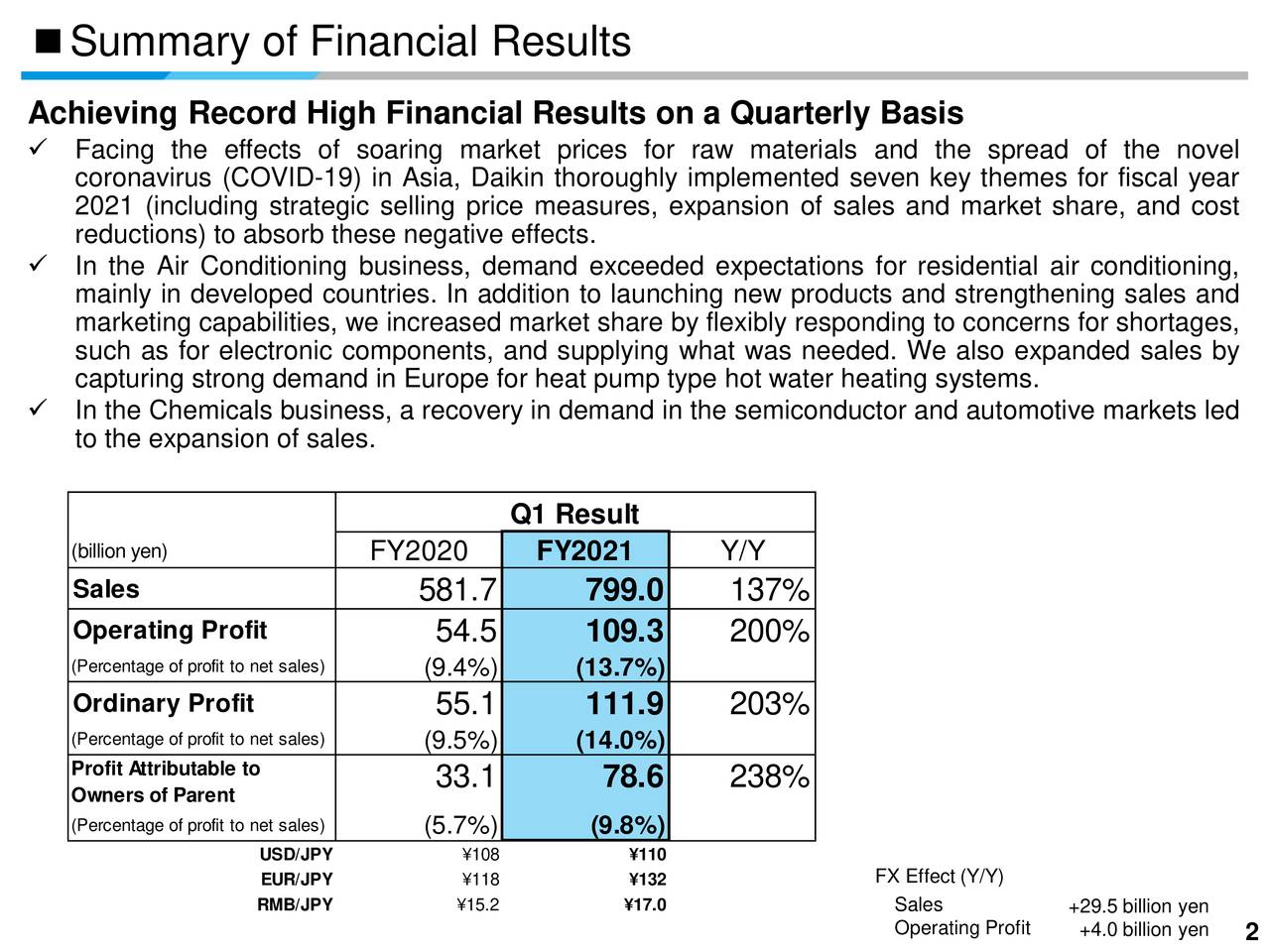 ■Summary of Financial Results