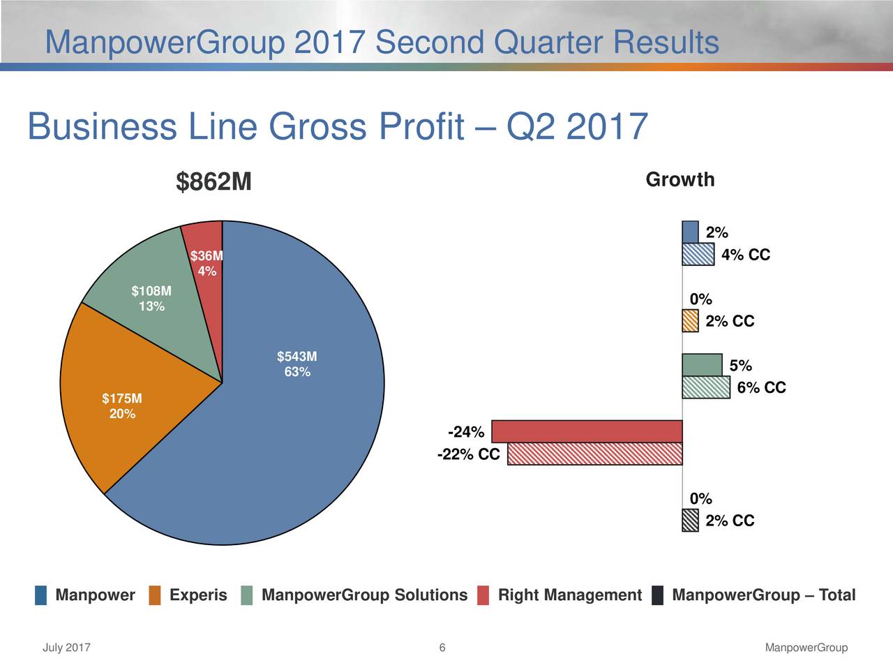 Manpowergroup Inc 2017 Q2 Results Earnings Call Slides