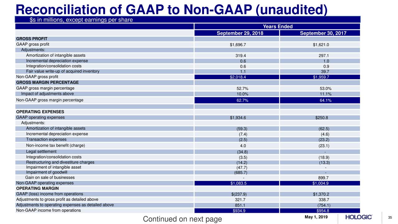 Reconciliation of GAAP to Non-GAAP (unaudited)