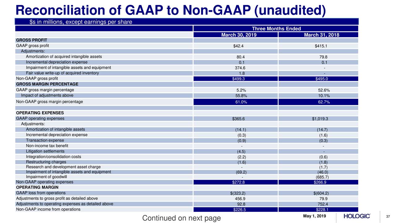 Reconciliation of GAAP to Non-GAAP (unaudited)