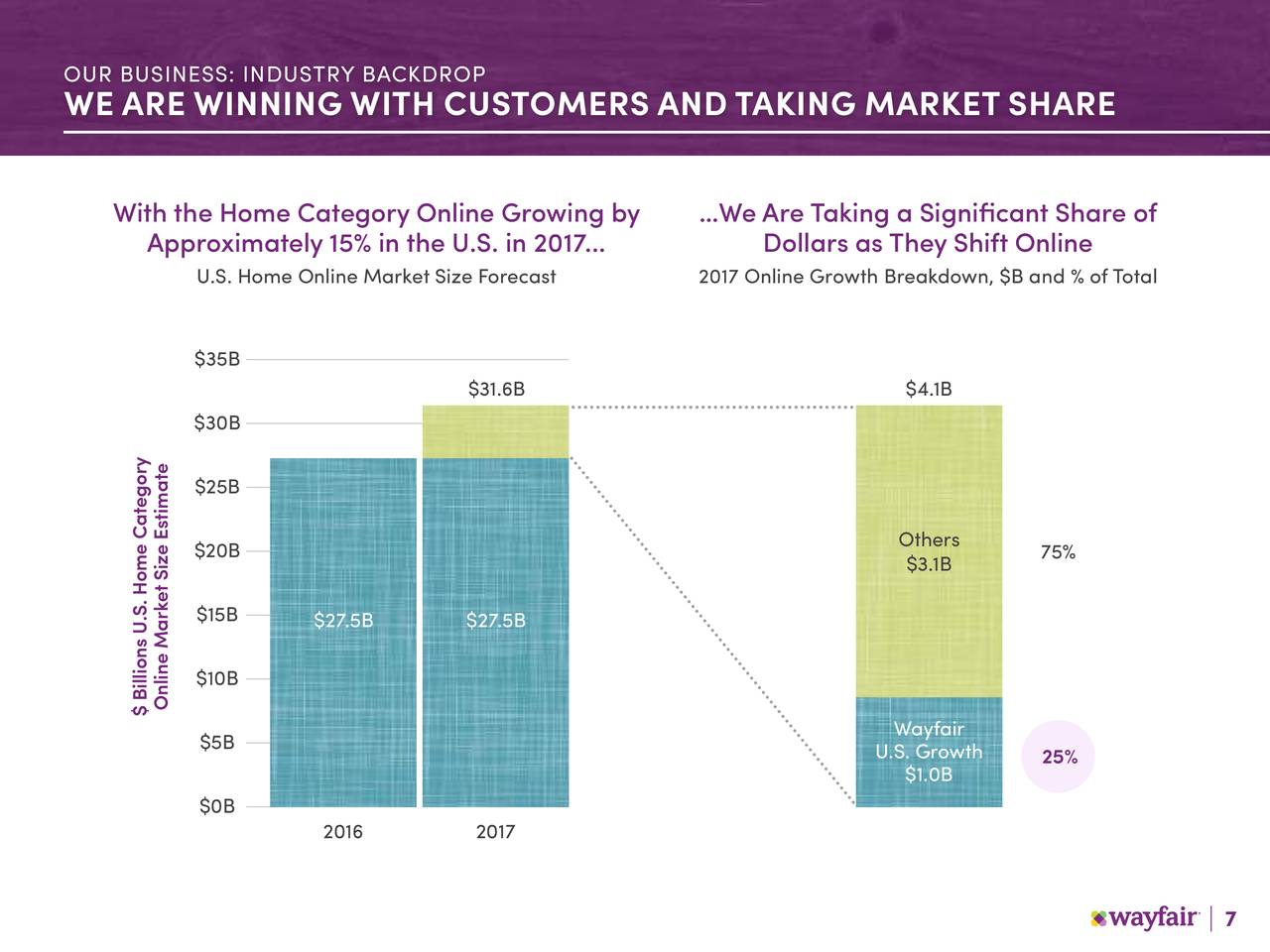 Wayfair 2018 Q2 Results Earnings Call Slides (NYSEW) Seeking Alpha