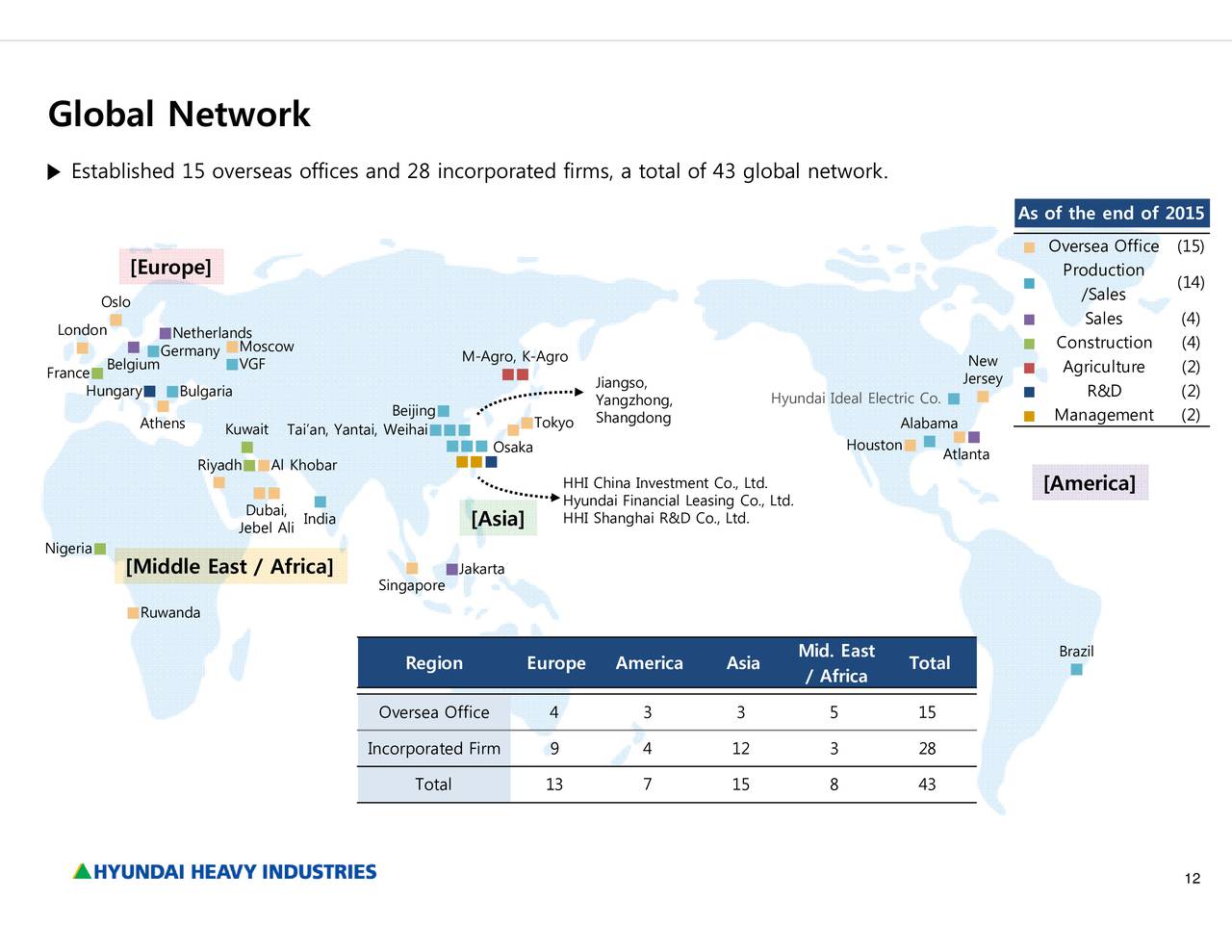 Hyundai Heavy Industries (HYHZF) Investor Presentation -Slideshow ...