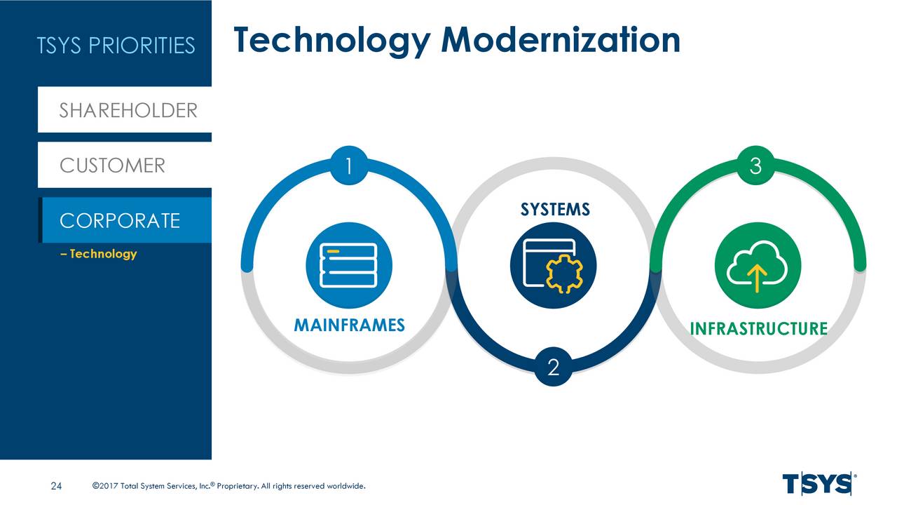 Total System Services (TSS) Investor Presentation - Slideshow (NYSE:TSS ...