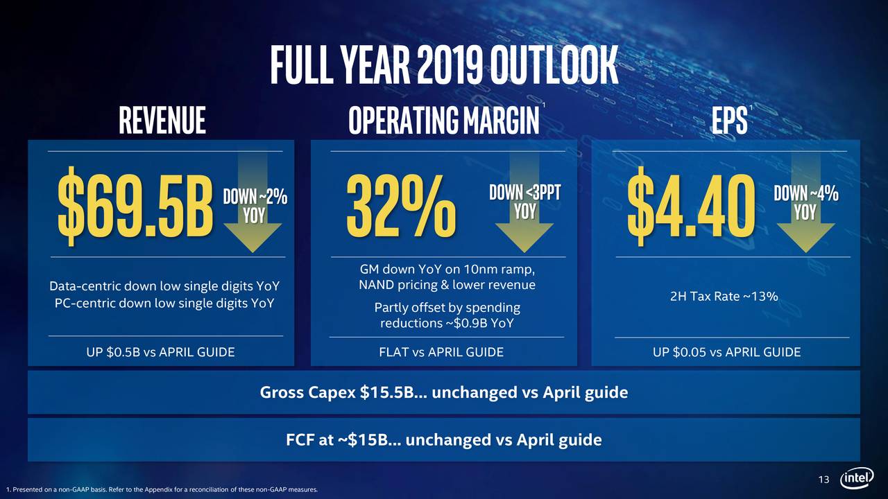 Citi Sees Limited Upside...