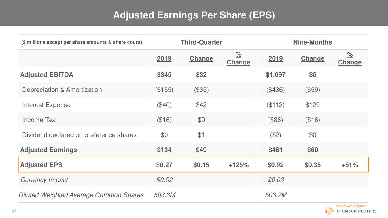 Adjusted Earnings Per Share (EPS)