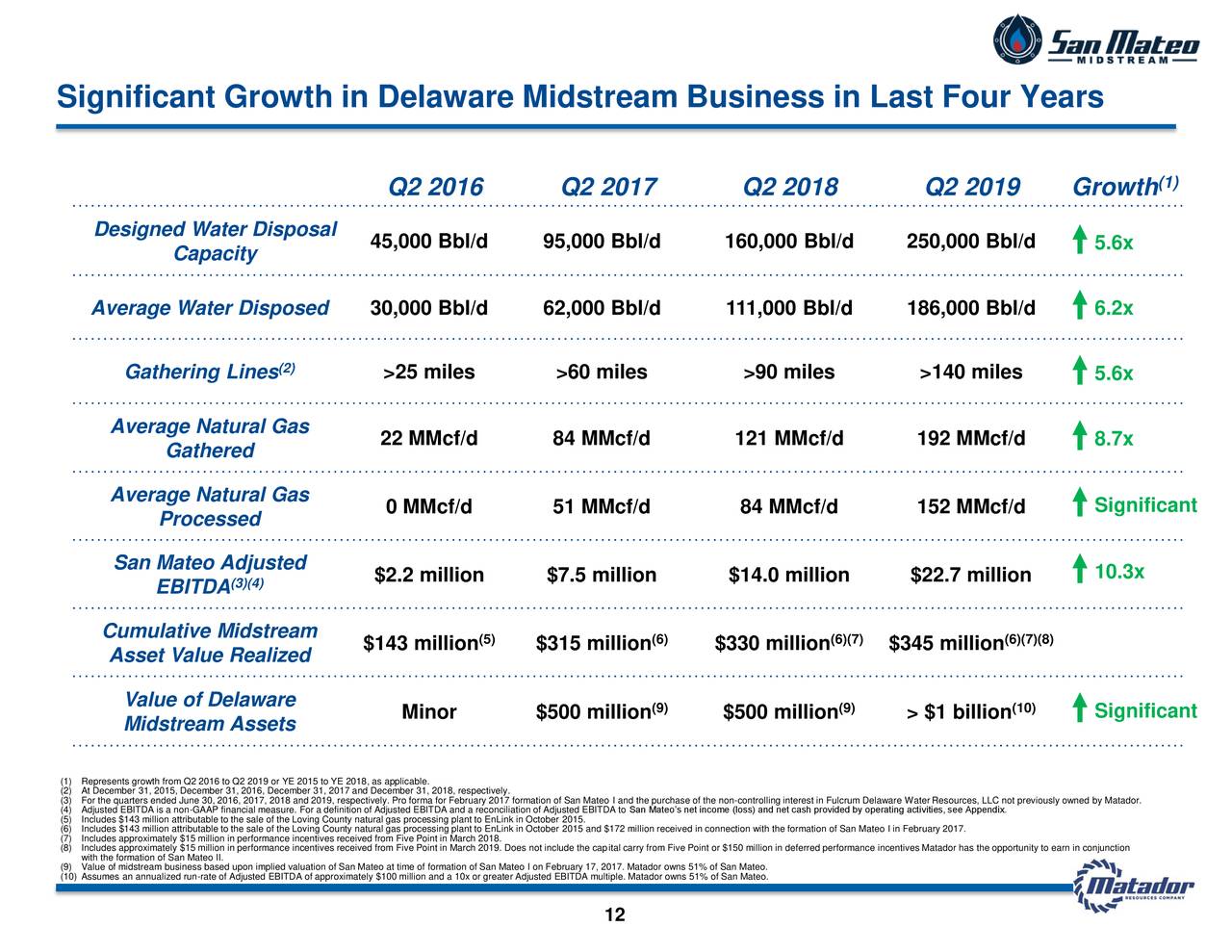 Significant Growth in Delaware Midstream Business in Last Four Years