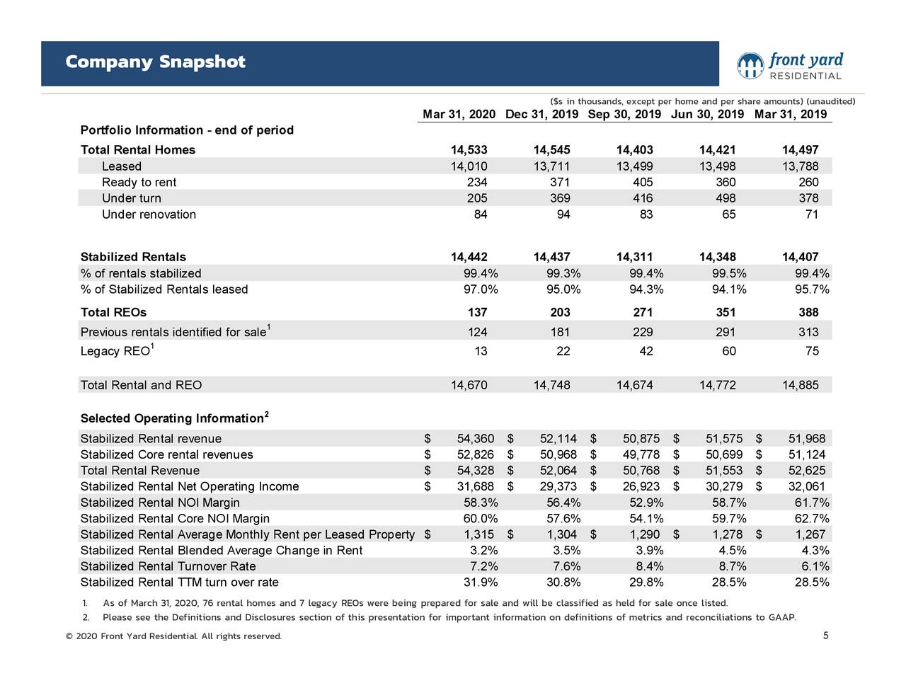 Front Yard Residential Corporation 2020 Q1 - Results - Earnings Call