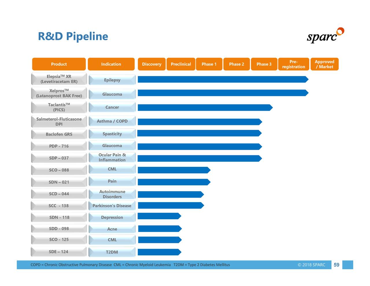 Sun Pharma Advanced Research (SMPQY) Update On R&D Pipeline - Slideshow ...