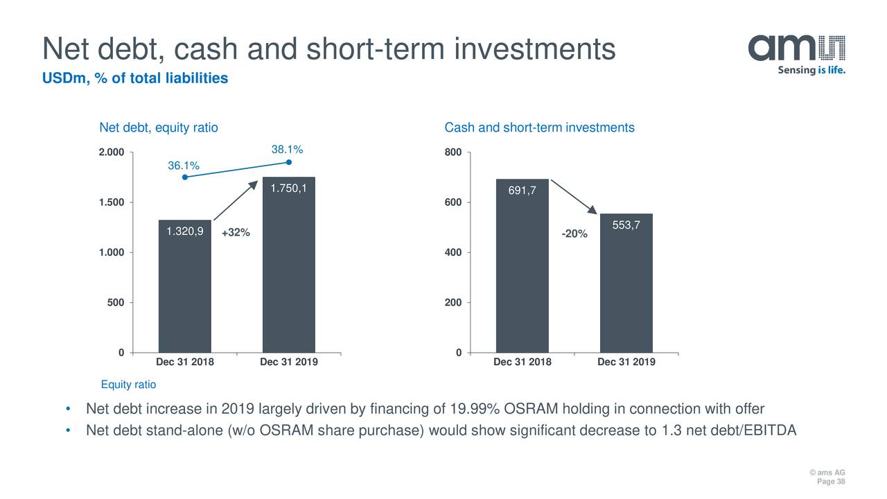 ams AG Bought OSRAM At Exactly The Wrong Time (OTCMKTS:AMSSY