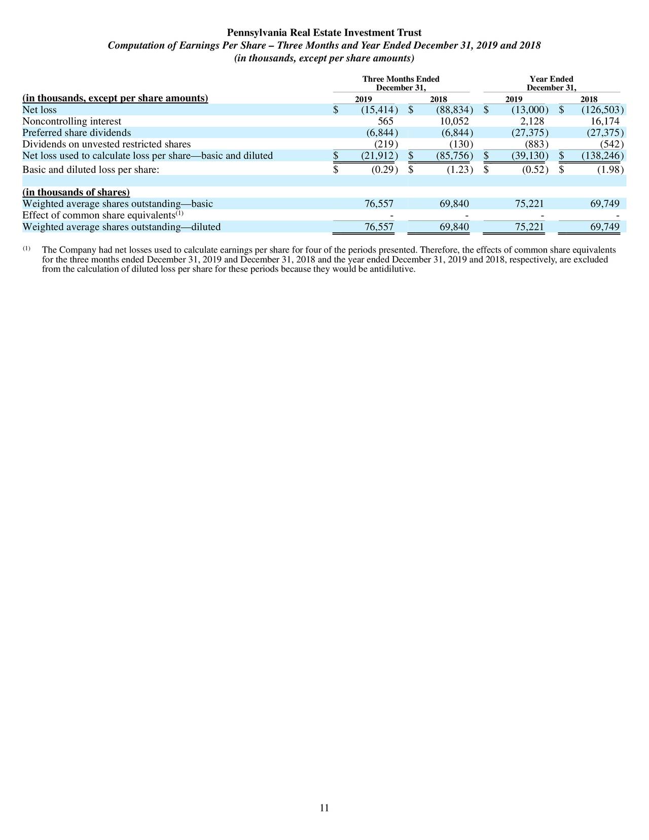 Pennsylvania Real Estate Investment Trust 2019 Q4 Results Earnings