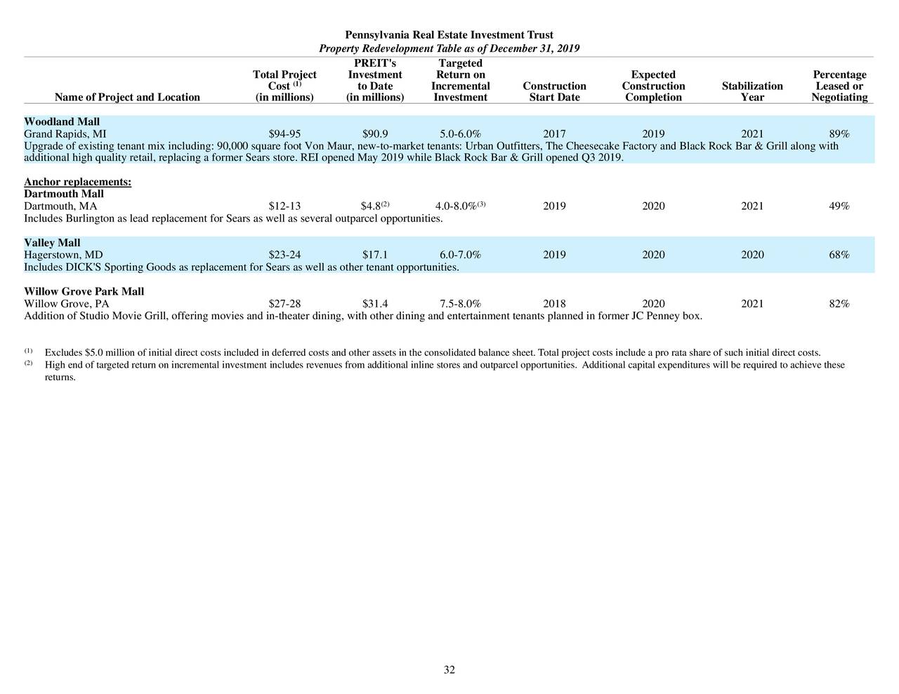 Pennsylvania Real Estate Investment Trust 2019 Q4 Results Earnings