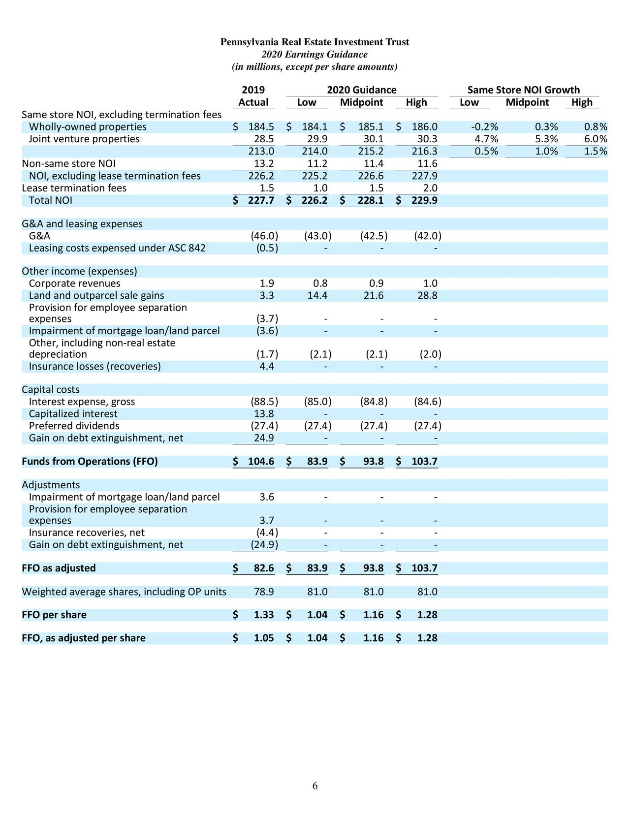 Pennsylvania Real Estate Investment Trust 2019 Q4 Results Earnings