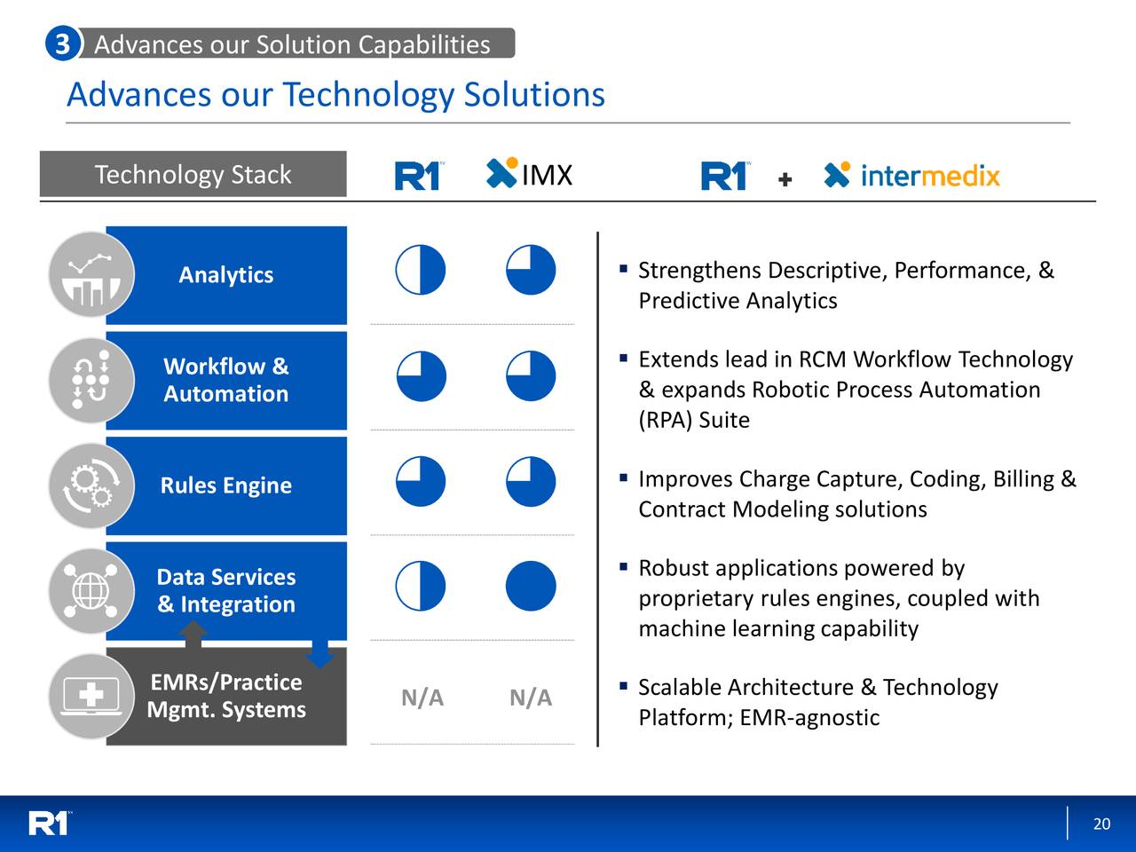 R1 RCM (RCM) to Acquire Intermedix M&A Slideshow (NASDAQRCM