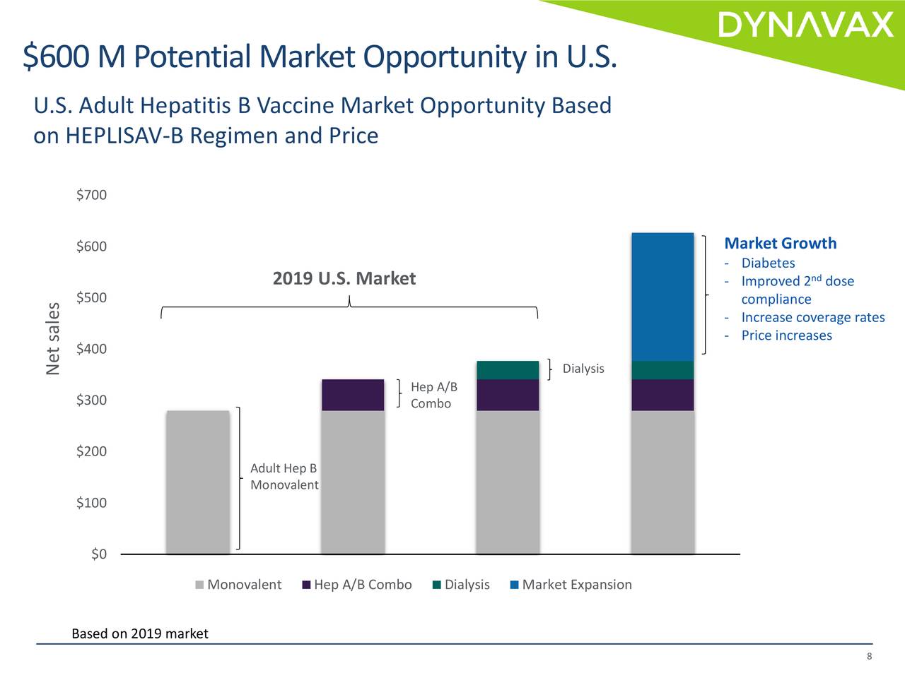 $600 M Potential Market Opportunity in U.S.