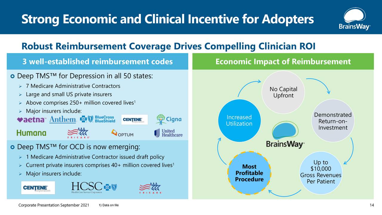 Strong Economic and Clinical Incentive for Adopters