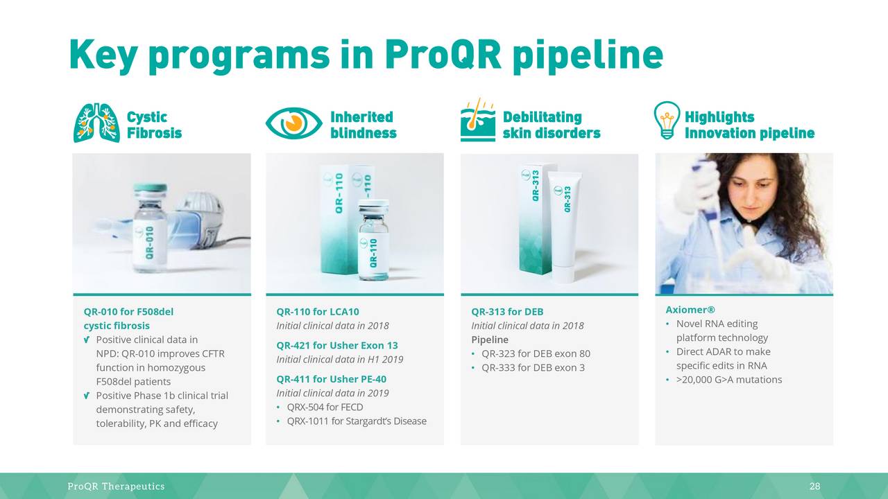 ProQR (PRQR) Updates On QR-010 Phase 1b Topline Data 
