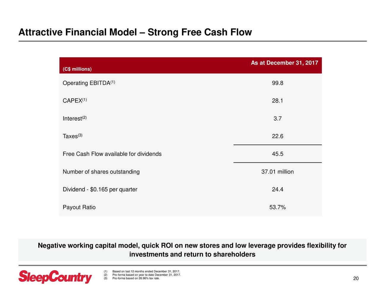 Sleep Country Canada (SCCAF) Presents At CIBC 21st Annual Retail