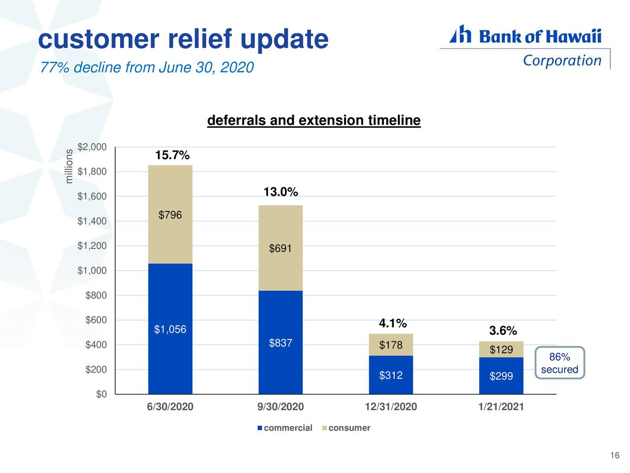 Bank Of Hawaii Corporation To Thrive On Return Of Tourism (NYSEBOH