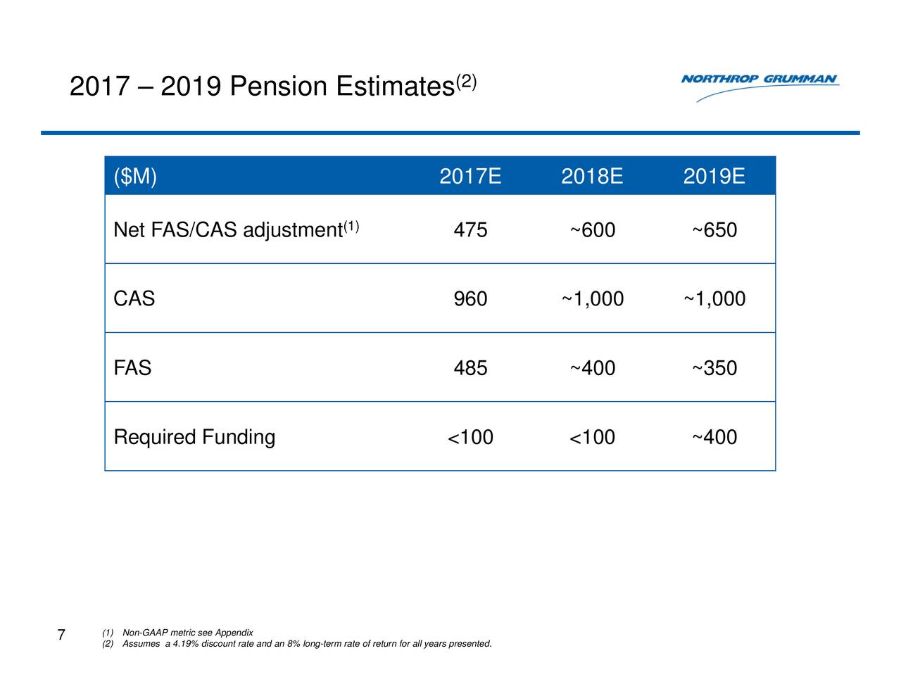 Northrop Grumman Corporation 2016 Q4 Results Earnings Call Slides