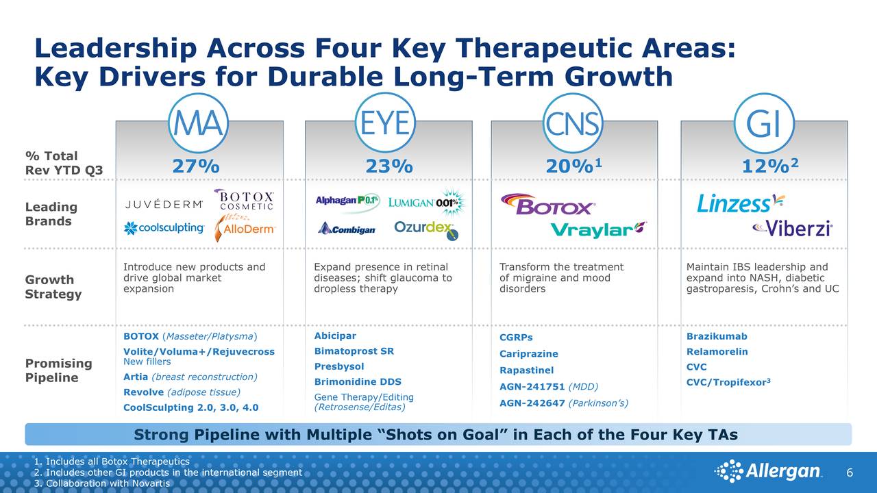 Allergan Agn Presents At 37th Annual J P Morgan Healthcare Conference Slideshow Nyse Agn Seeking Alpha Allergan Agn Presents At 37th Annual J P Morgan Healthcare Conference Slideshow Nyse Agn Seeking Alpha