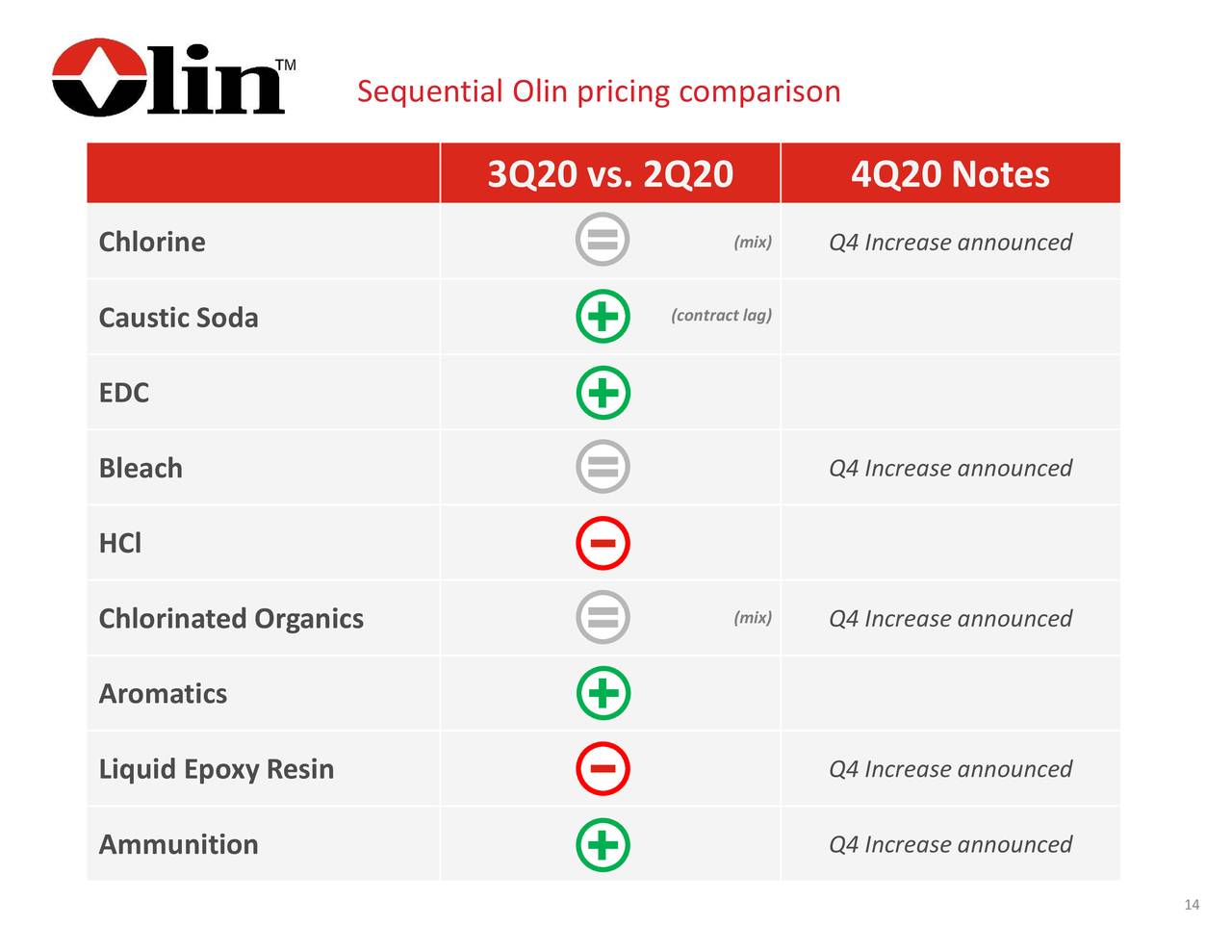 Olin Corporation 2020 Q3 Results Earnings Call Presentation (NYSE