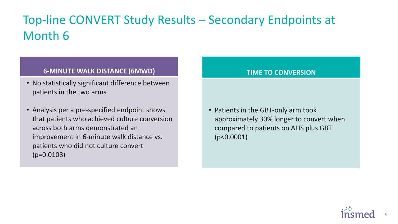 Insmed (INSM) Topline Data Indicates Phase 3 CONVERT Trial Met Primary
