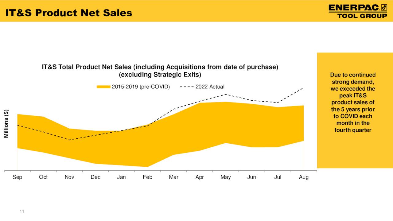 IT&S Product Net Sales