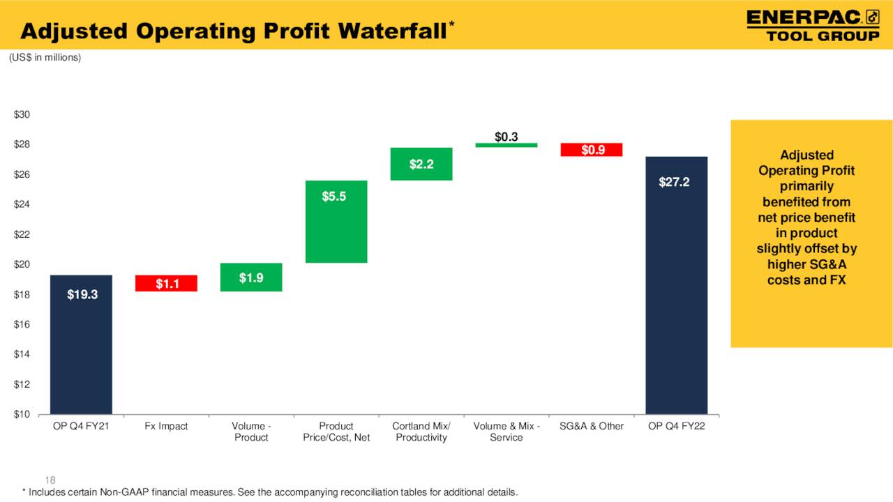 Adjusted Operating Profit Waterfall                                           *